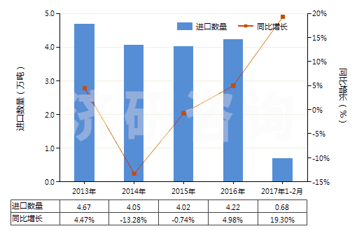 2013-2017年2月中國其他非泡沫塑料板,片,膜,箔,扁條(未用其他材料強化、層壓、支撐)(HS39209990)進口量及增速統(tǒng)計